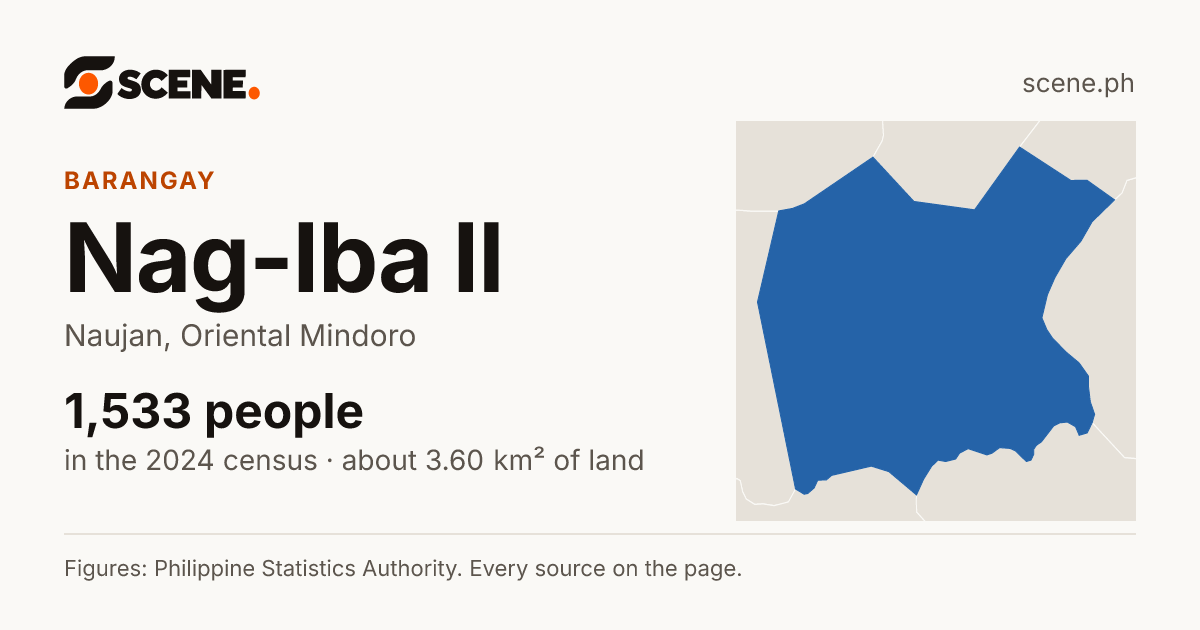 Nag-Iba II, Naujan, barangay: 1,533 people in the 2024 census