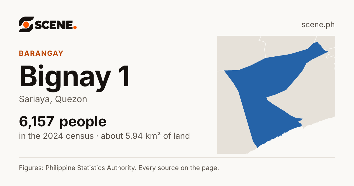 Bignay 1, Sariaya, barangay: 6,157 people in the 2024 census