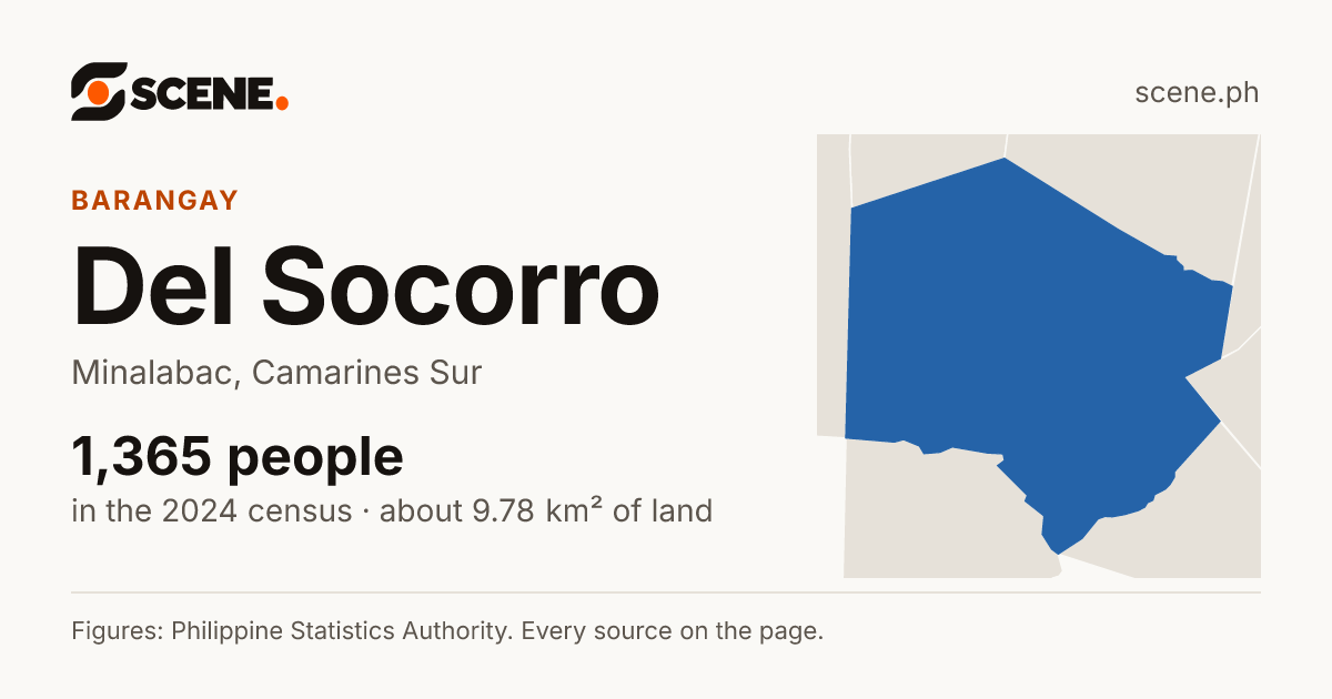 Del Socorro, Minalabac, barangay: 1,365 people in the 2024 census