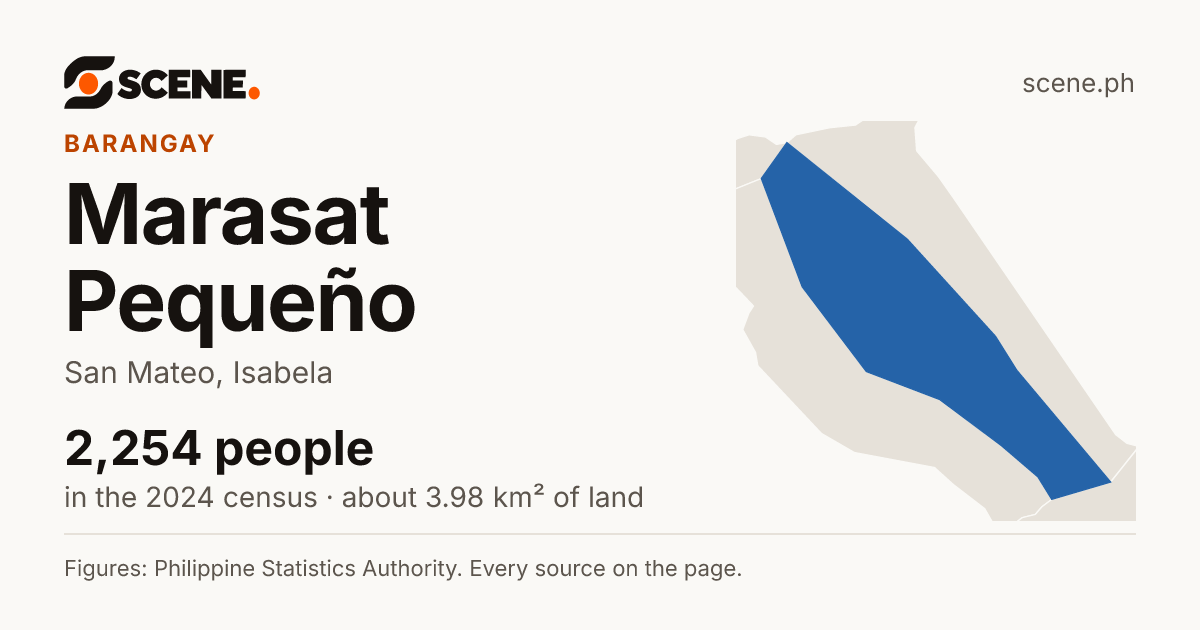Marasat Pequeño, San Mateo, barangay: 2,254 people in the 2024 census