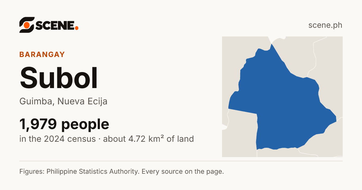 Subol, Guimba, barangay: 1,979 people in the 2024 census