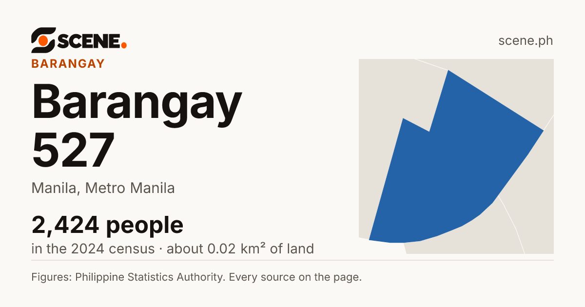 Barangay 527, Manila, barangay: 2,424 people in the 2024 census