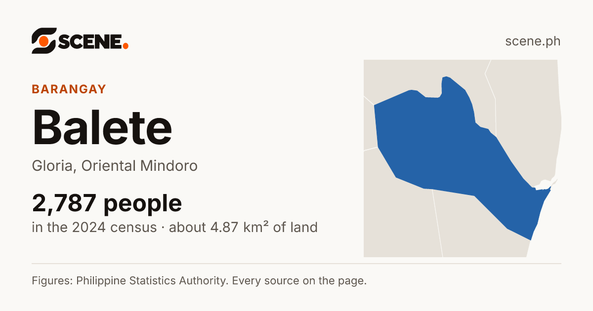 Balete, Gloria, barangay: 2,787 people in the 2024 census