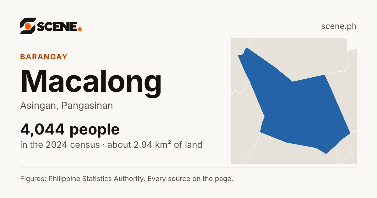 Macalong, Asingan, barangay: 4,044 people in the 2024 census