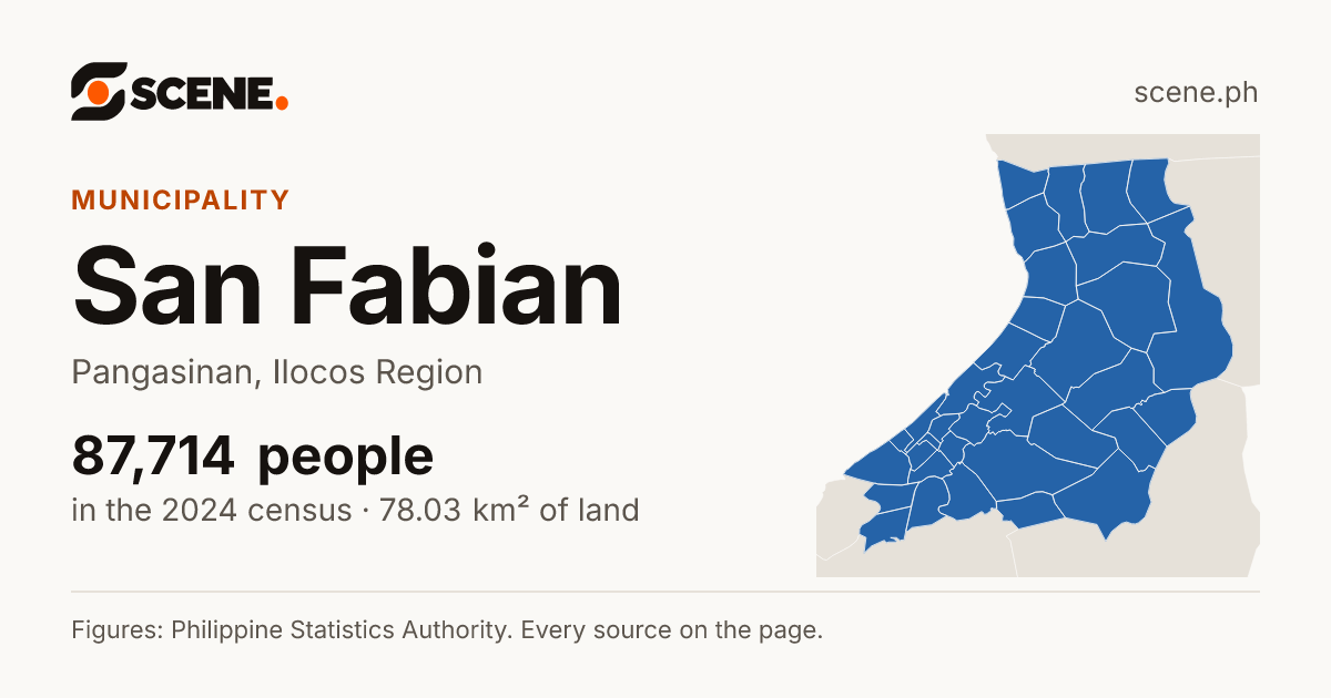 San Fabian, Pangasinan, municipality: 87,714 people in the 2024 census