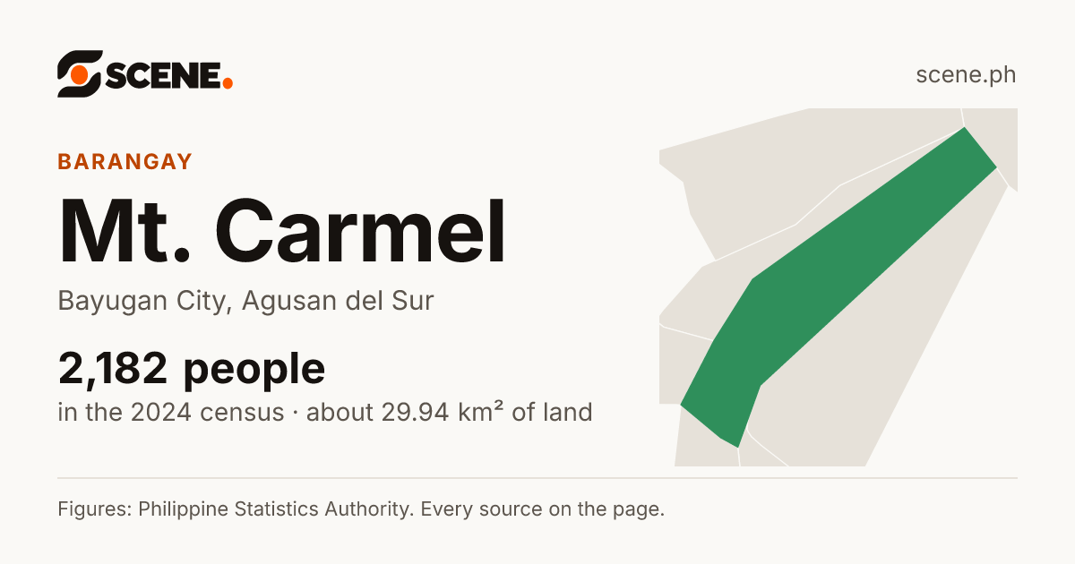 Mt. Carmel, Bayugan City, barangay: 2,182 people in the 2024 census