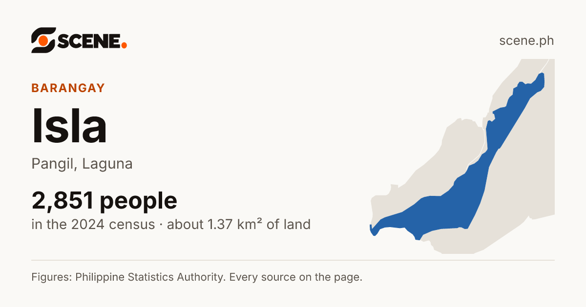 Isla, Pangil, barangay: 2,851 people in the 2024 census