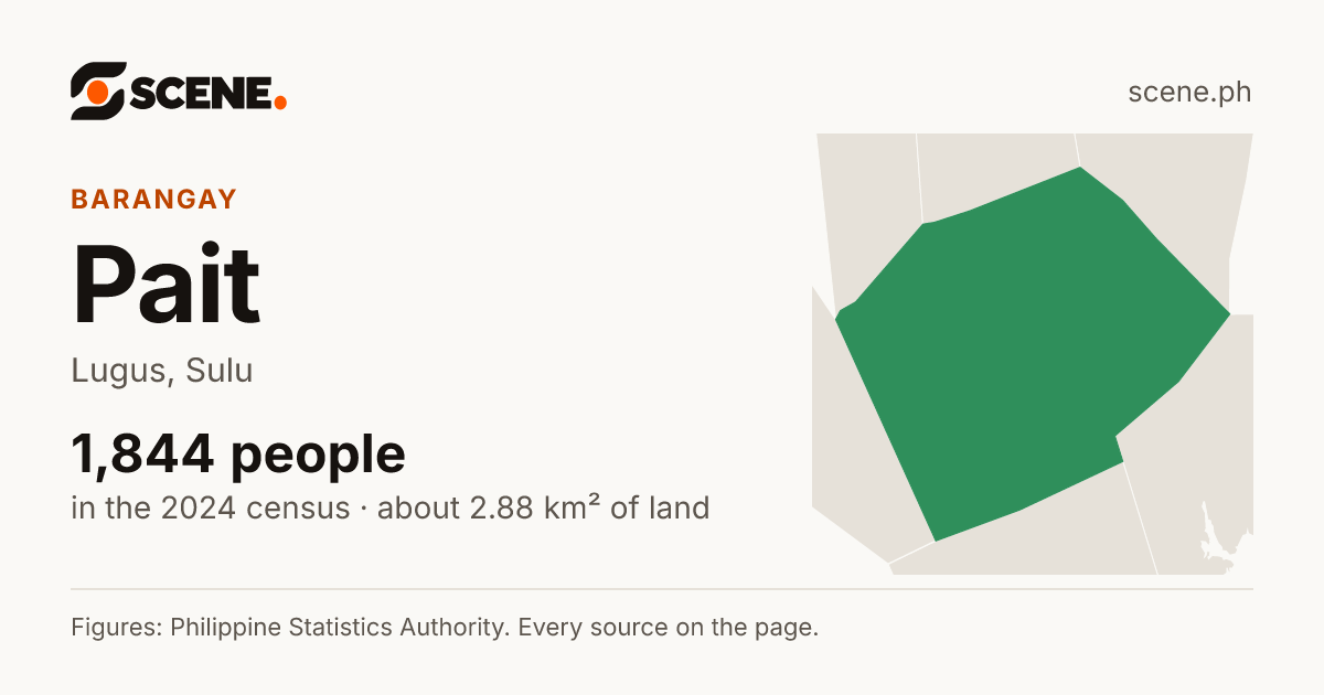 Pait, Lugus, barangay: 1,844 people in the 2024 census