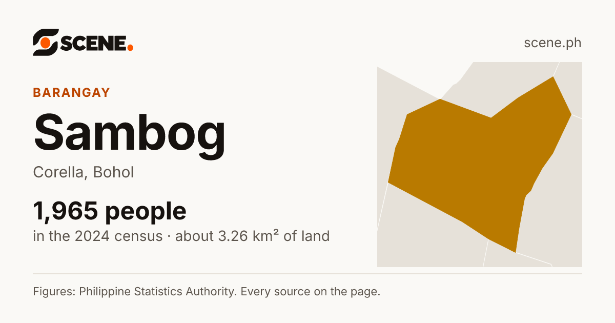 Sambog, Corella, barangay: 1,965 people in the 2024 census