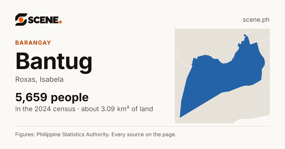Bantug, Roxas, barangay: 5,659 people in the 2024 census