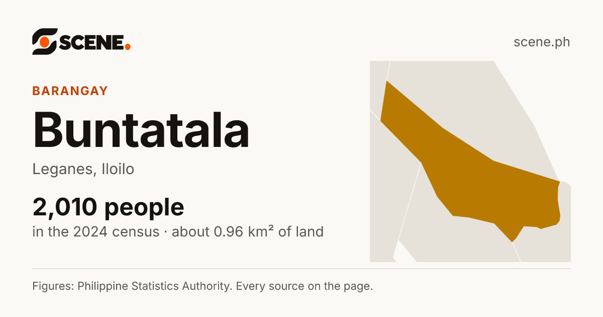 Buntatala, Leganes, barangay: 2,010 people in the 2024 census