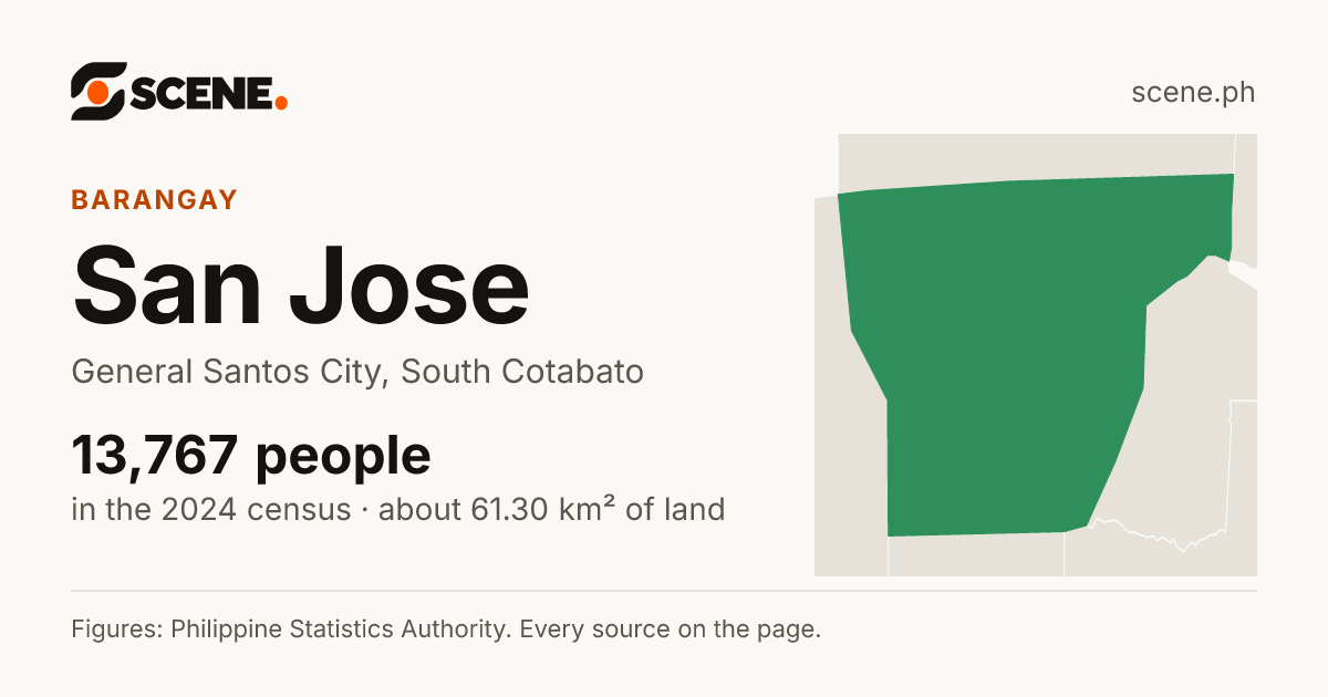 San Jose, General Santos City, barangay: 13,767 people in the 2024 census
