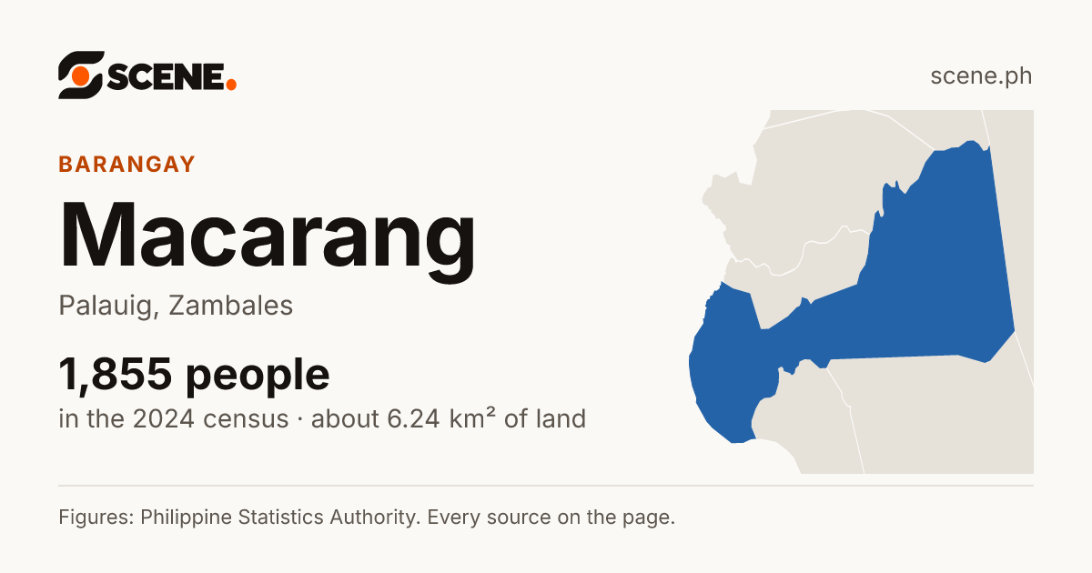 Macarang, Palauig, barangay: 1,855 people in the 2024 census