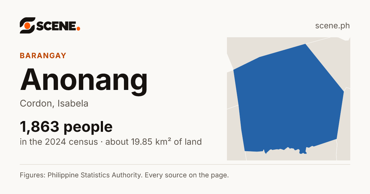 Anonang, Cordon, barangay: 1,863 people in the 2024 census