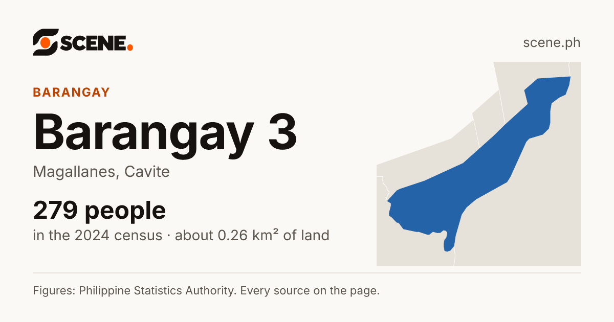 Barangay 3, Magallanes, barangay: 279 people in the 2024 census