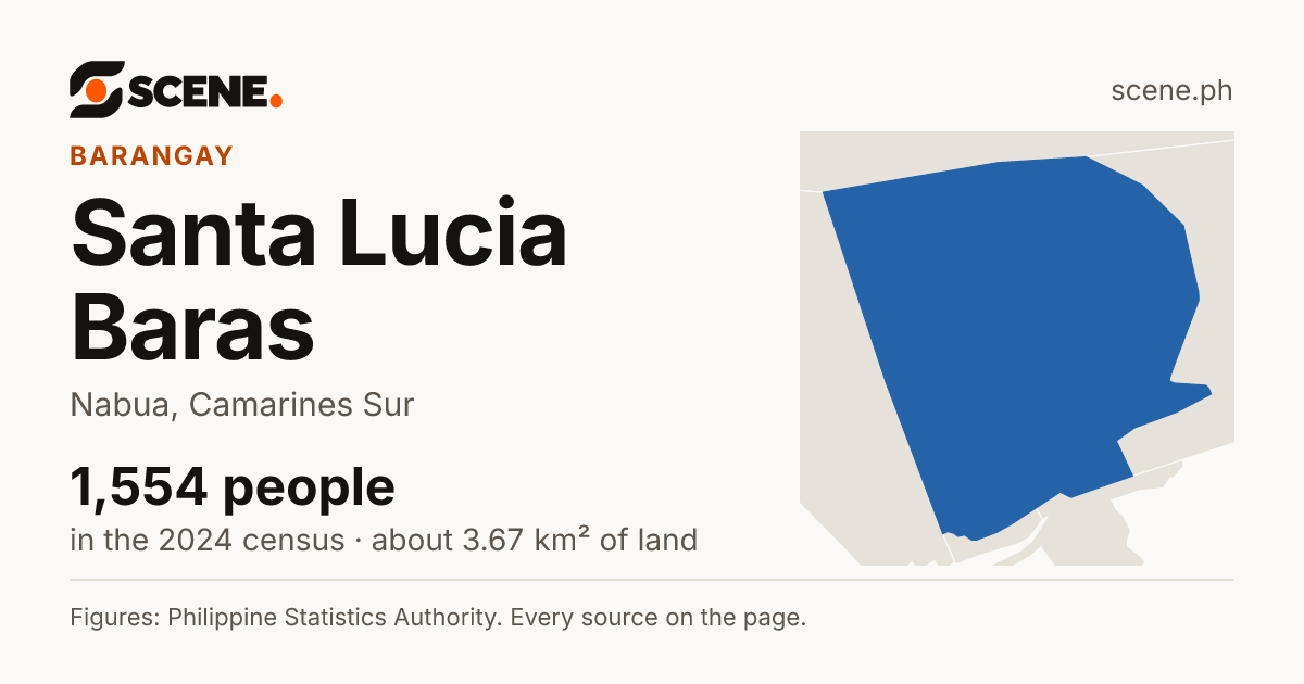 Santa Lucia Baras, Nabua, barangay: 1,554 people in the 2024 census