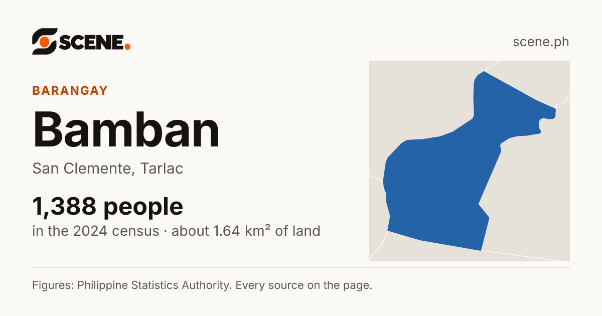 Bamban, San Clemente, barangay: 1,388 people in the 2024 census