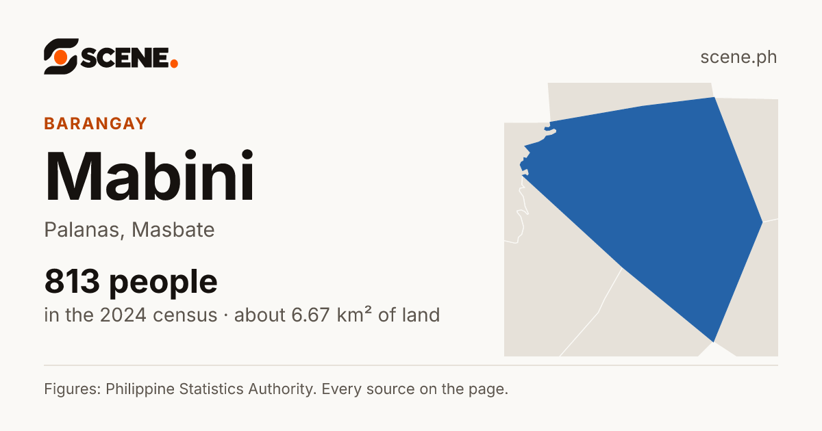 Mabini, Palanas, barangay: 813 people in the 2024 census