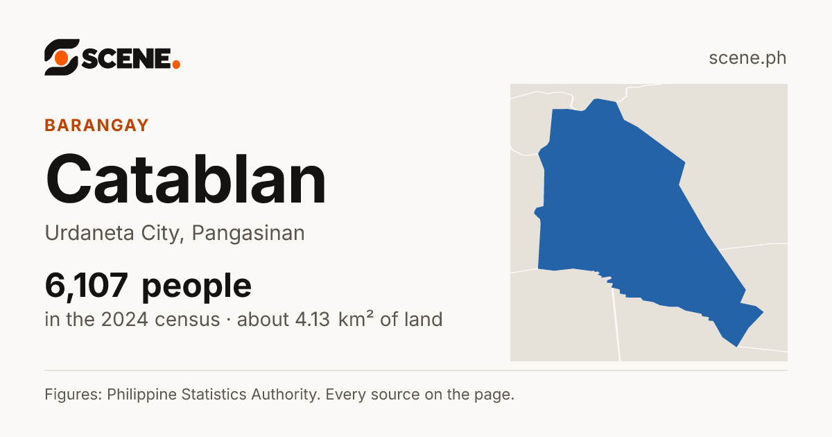 Catablan, Urdaneta City, barangay: 6,107 people in the 2024 census