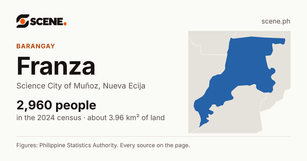 Franza, Science City of Muñoz, barangay: 2,960 people in the 2024 census
