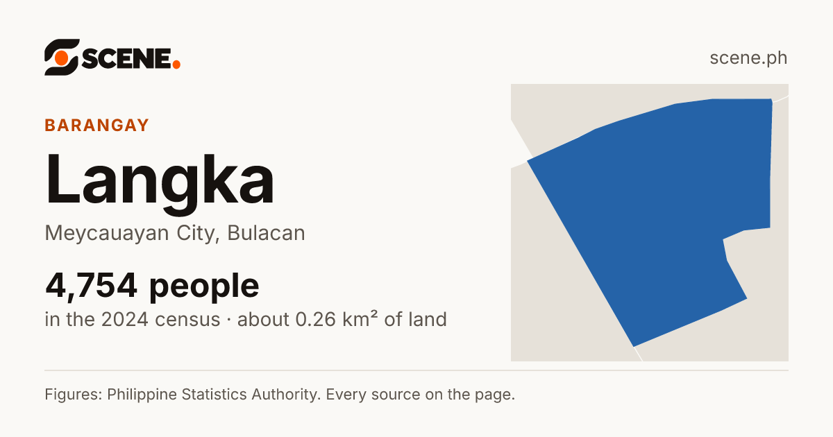 Langka, Meycauayan City, barangay: 4,754 people in the 2024 census