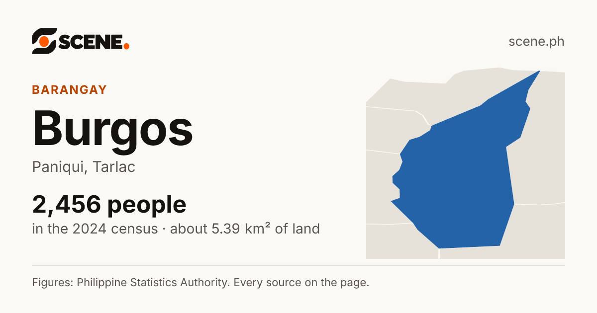 Burgos, Paniqui, barangay: 2,456 people in the 2024 census