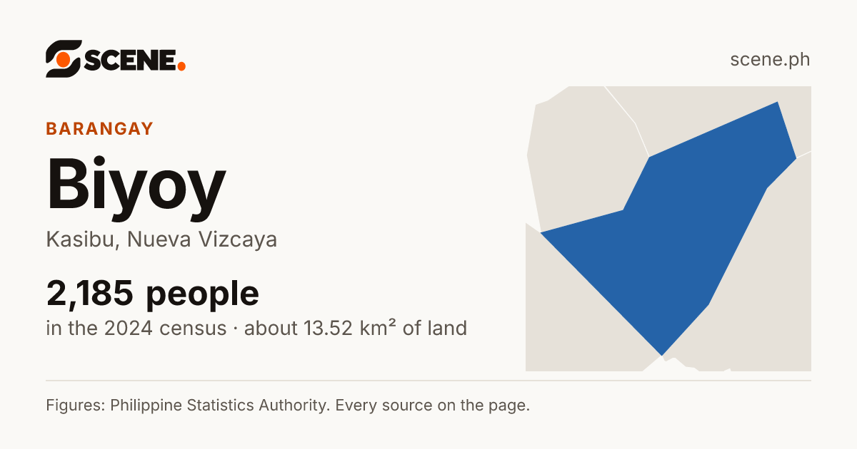 Biyoy, Kasibu, barangay: 2,185 people in the 2024 census