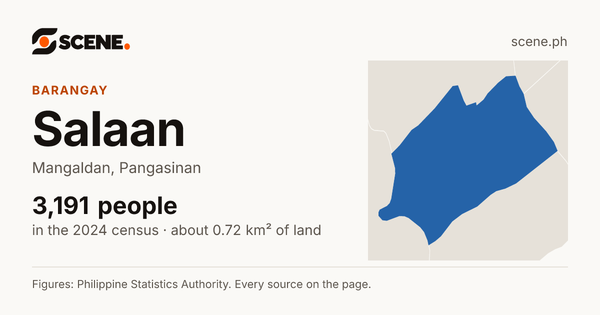 Salaan, Mangaldan, barangay: 3,191 people in the 2024 census