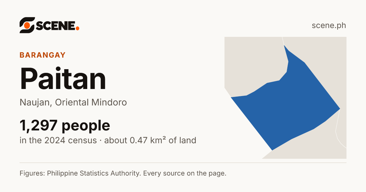 Paitan, Naujan, barangay: 1,297 people in the 2024 census