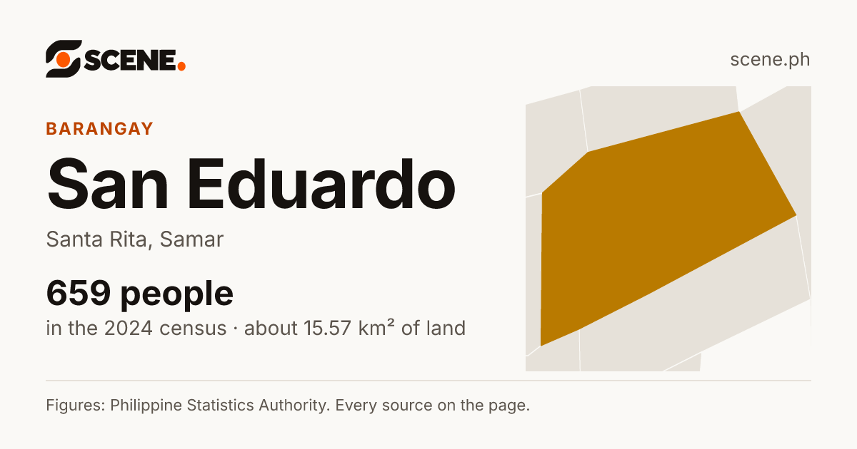 San Eduardo, Santa Rita, barangay: 659 people in the 2024 census