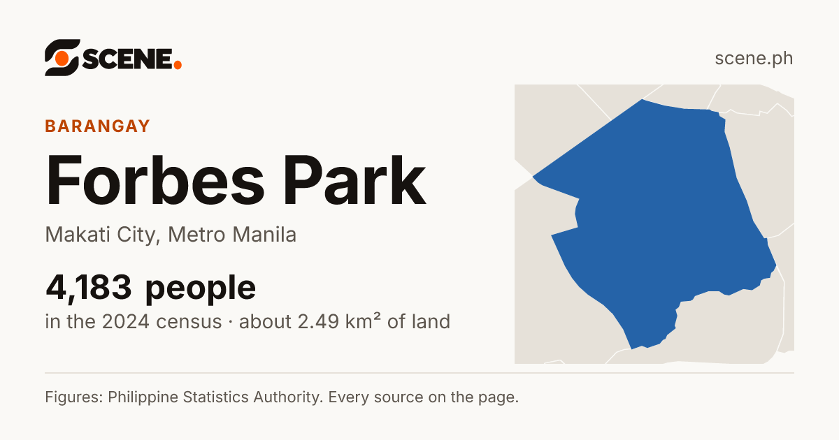 Forbes Park, Makati City, barangay: 4,183 people in the 2024 census
