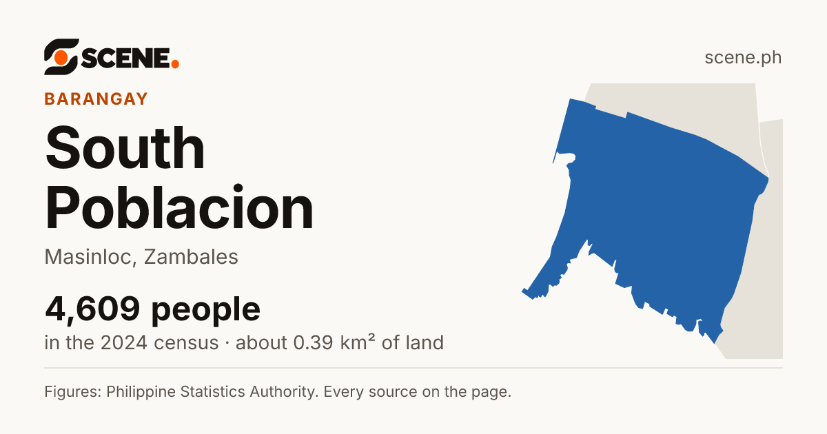 South Poblacion, Masinloc, barangay: 4,609 people in the 2024 census