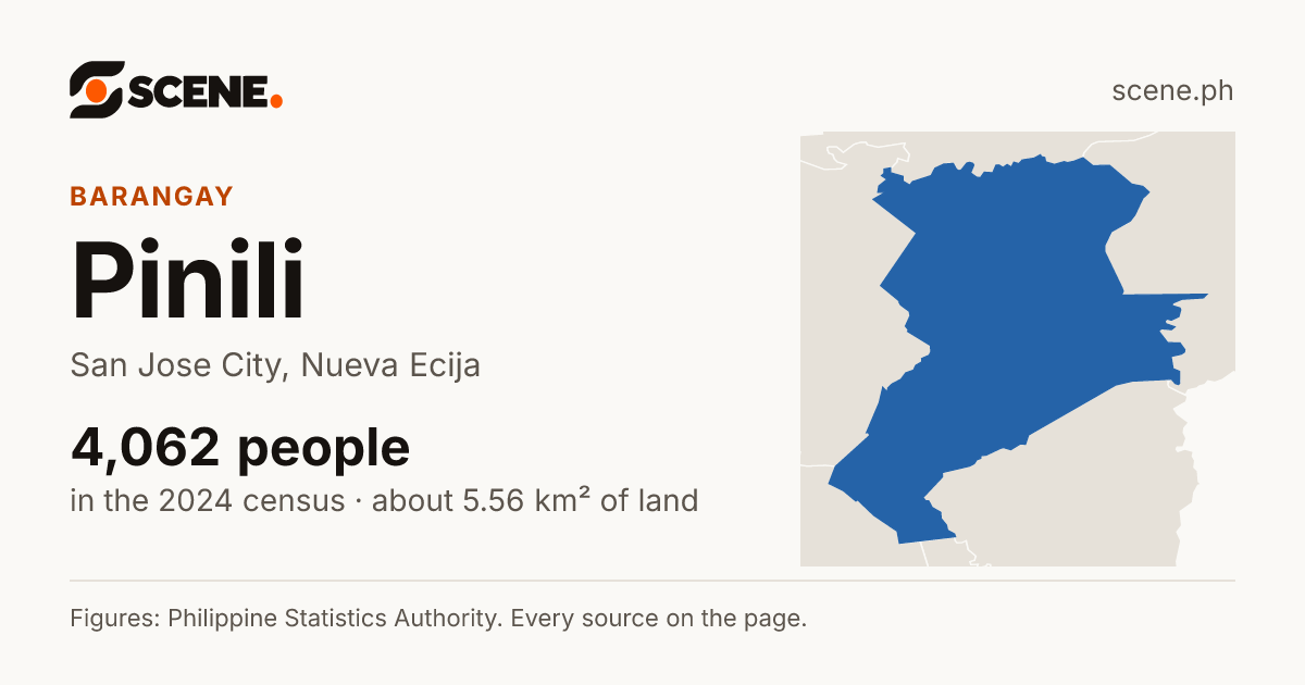 Pinili, San Jose City, barangay: 4,062 people in the 2024 census