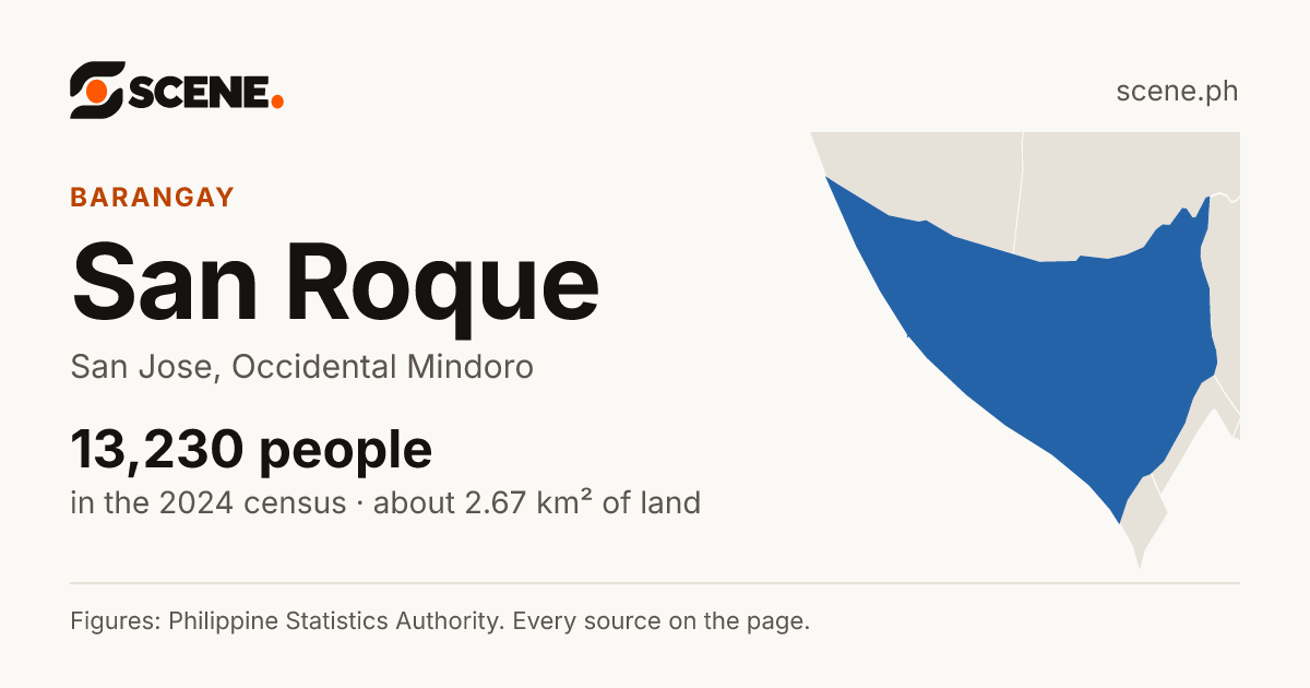 San Roque, San Jose, Occidental Mindoro, barangay: 13,230 people in the 2024 census