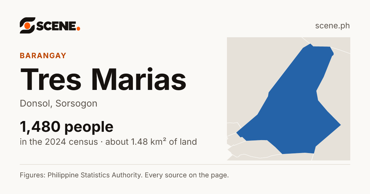 Tres Marias, Donsol, barangay: 1,480 people in the 2024 census