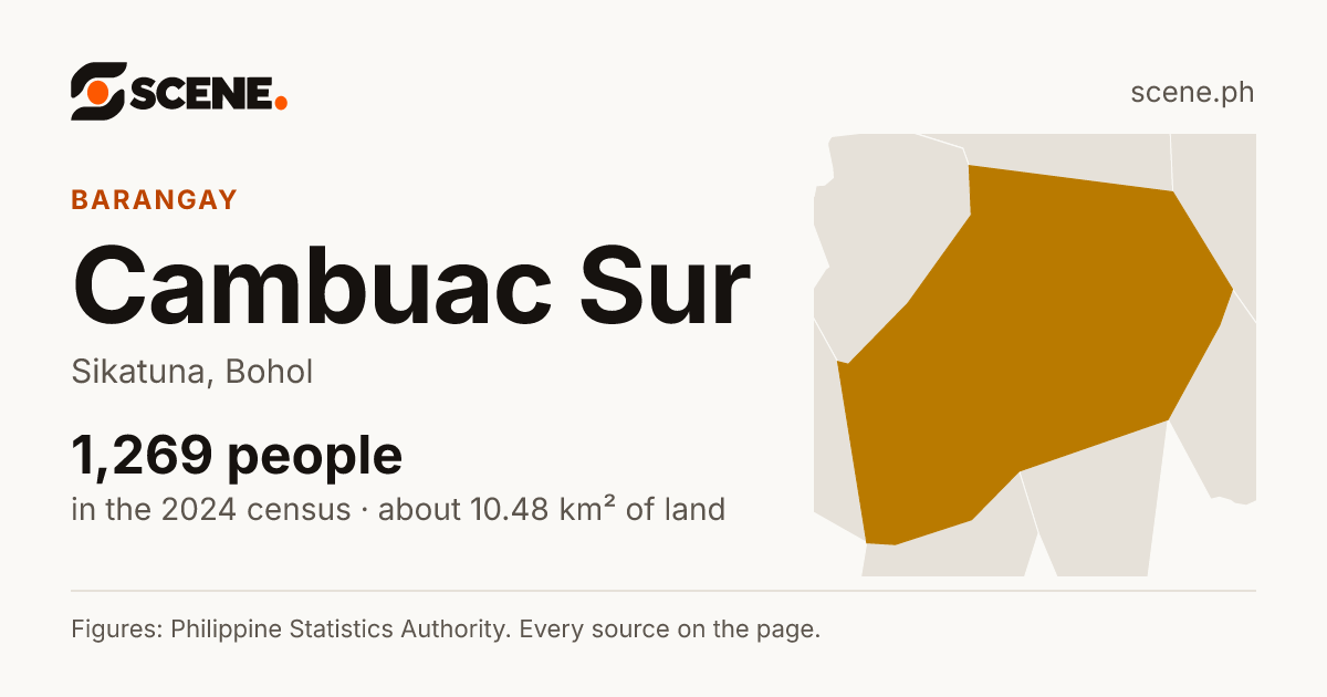 Cambuac Sur, Sikatuna, barangay: 1,269 people in the 2024 census