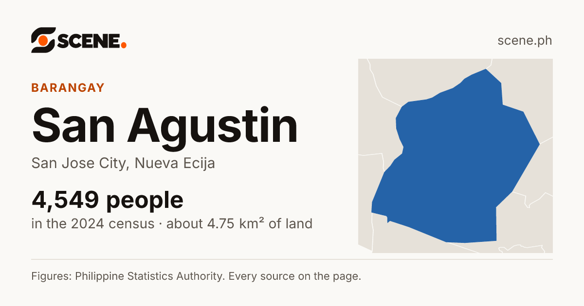 San Agustin, San Jose City, barangay: 4,549 people in the 2024 census