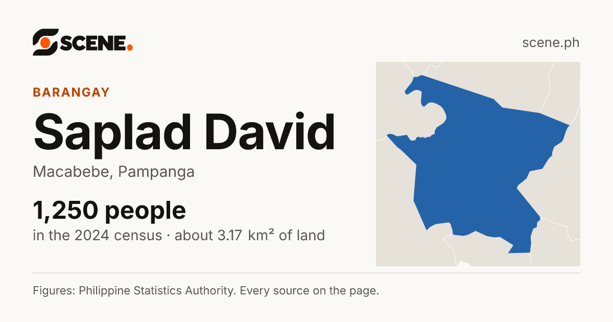Saplad David, Macabebe, barangay: 1,250 people in the 2024 census