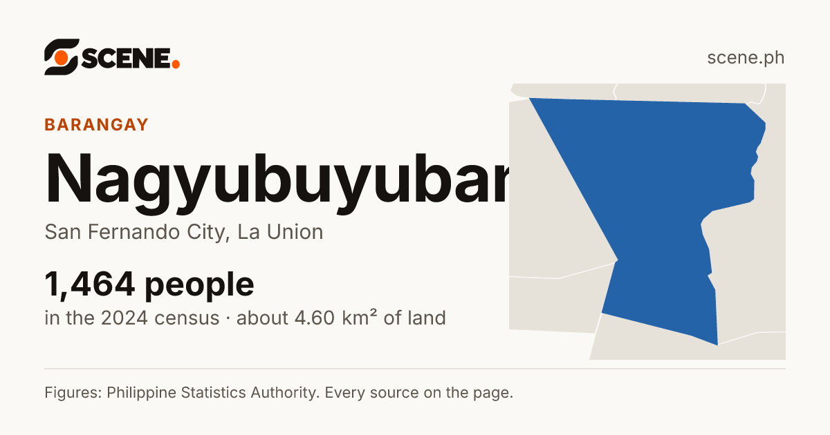 Nagyubuyuban, San Fernando City, barangay: 1,464 people in the 2024 census