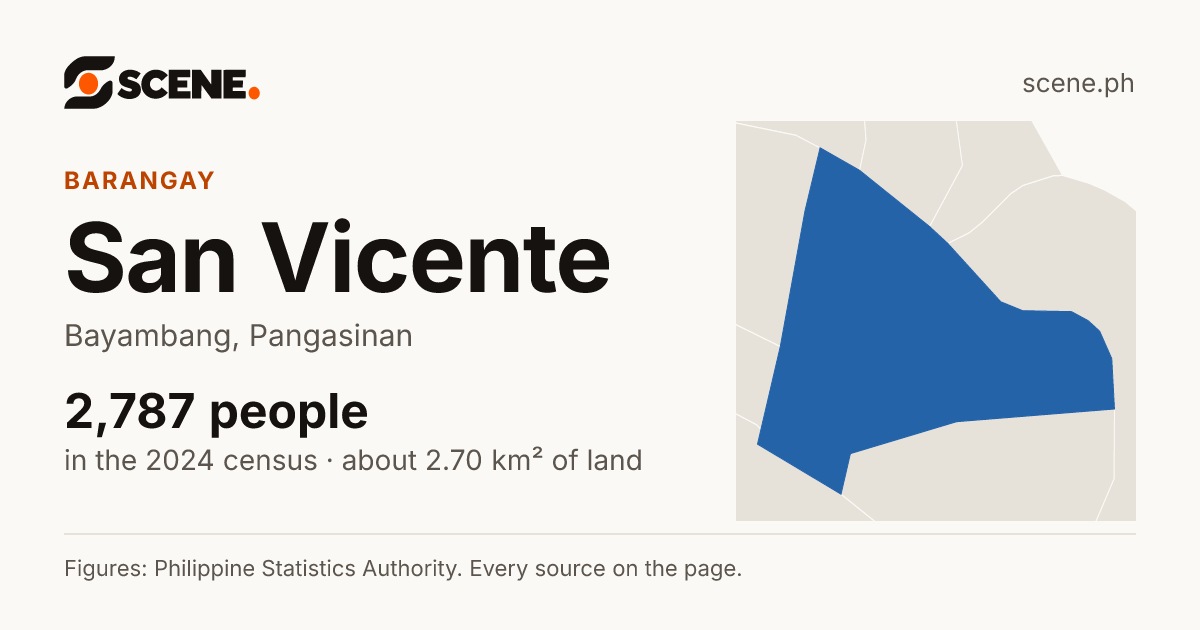 San Vicente, Bayambang, barangay: 2,787 people in the 2024 census