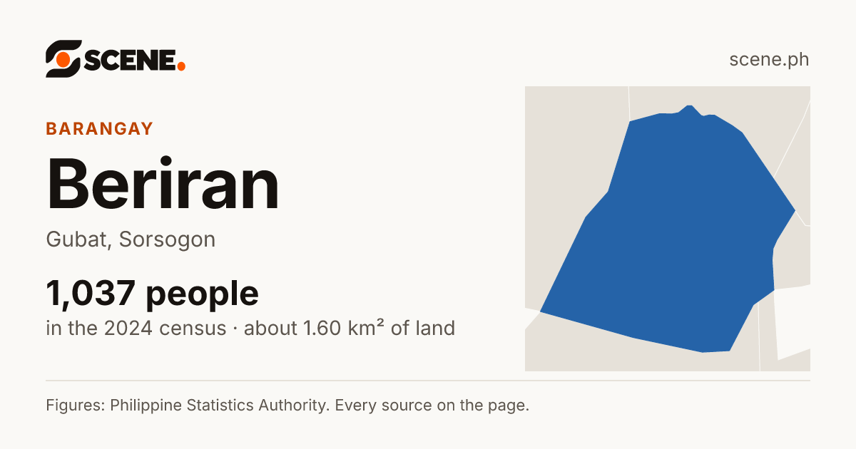 Beriran, Gubat, barangay: 1,037 people in the 2024 census