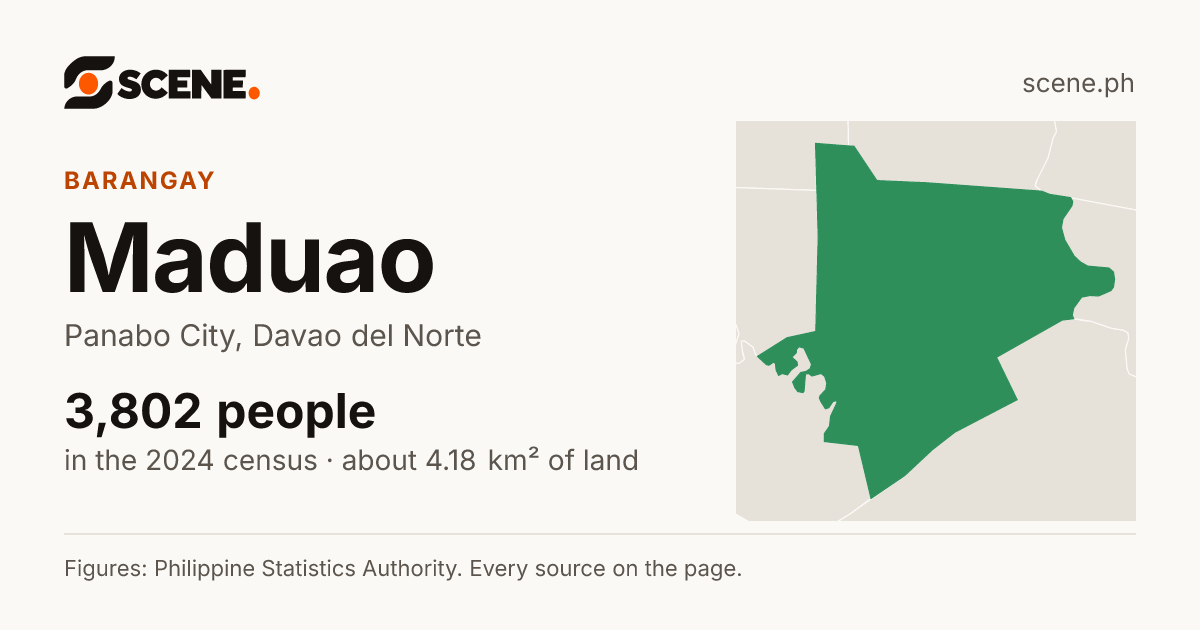 Maduao, Panabo City, barangay: 3,802 people in the 2024 census
