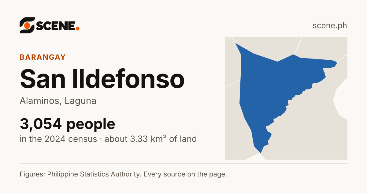 San Ildefonso, Alaminos, barangay: 3,054 people in the 2024 census