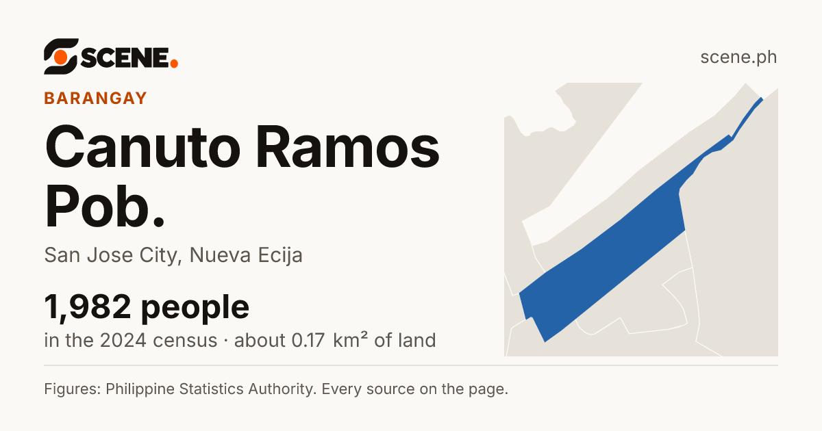 Canuto Ramos Pob., San Jose City, barangay: 1,982 people in the 2024 census