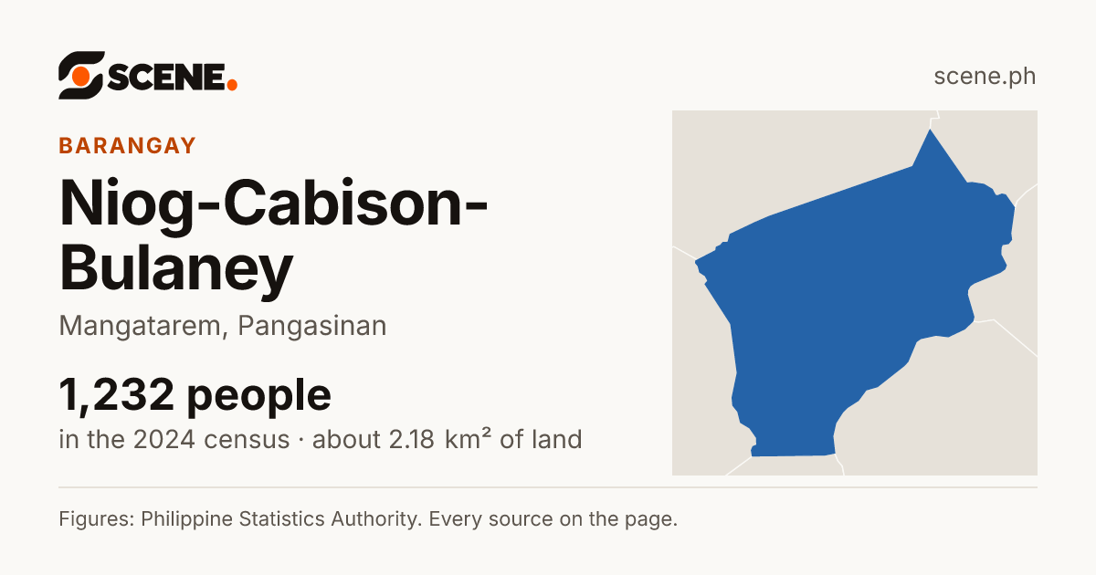 Niog-Cabison-Bulaney, Mangatarem, barangay: 1,232 people in the 2024 census