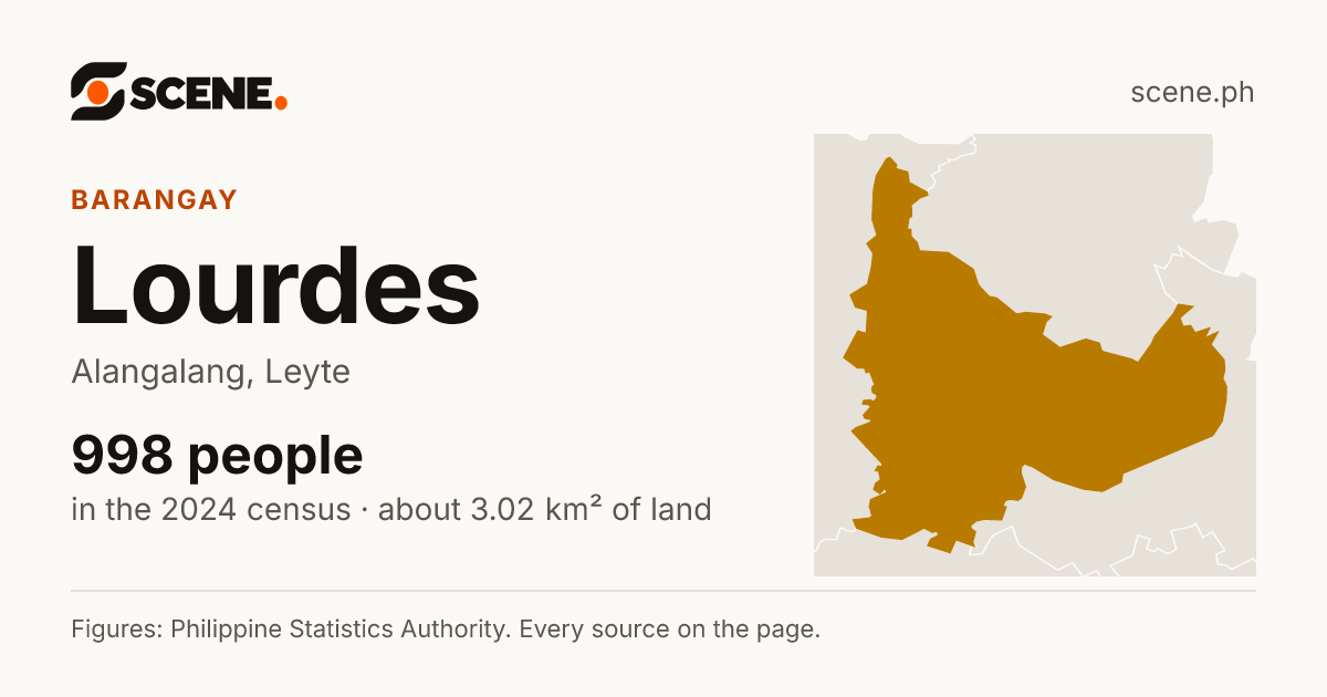 Lourdes, Alangalang, barangay: 998 people in the 2024 census