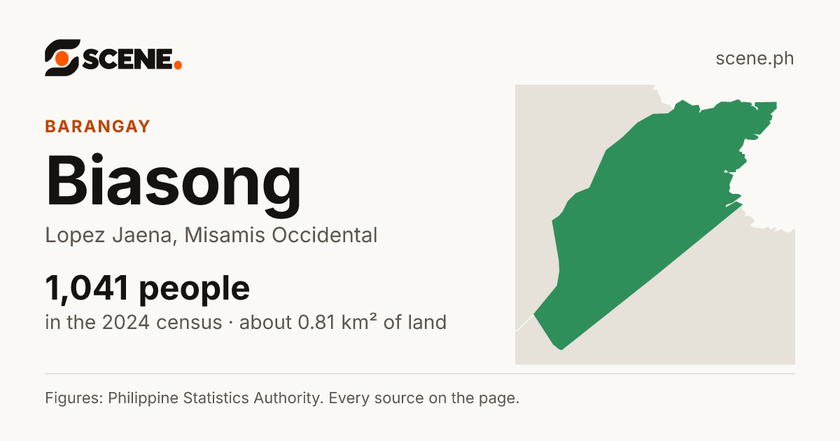 Biasong, Lopez Jaena, barangay: 1,041 people in the 2024 census