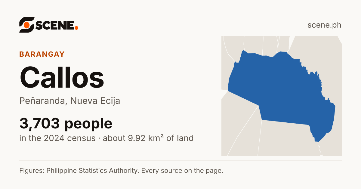 Callos, Peñaranda, barangay: 3,703 people in the 2024 census