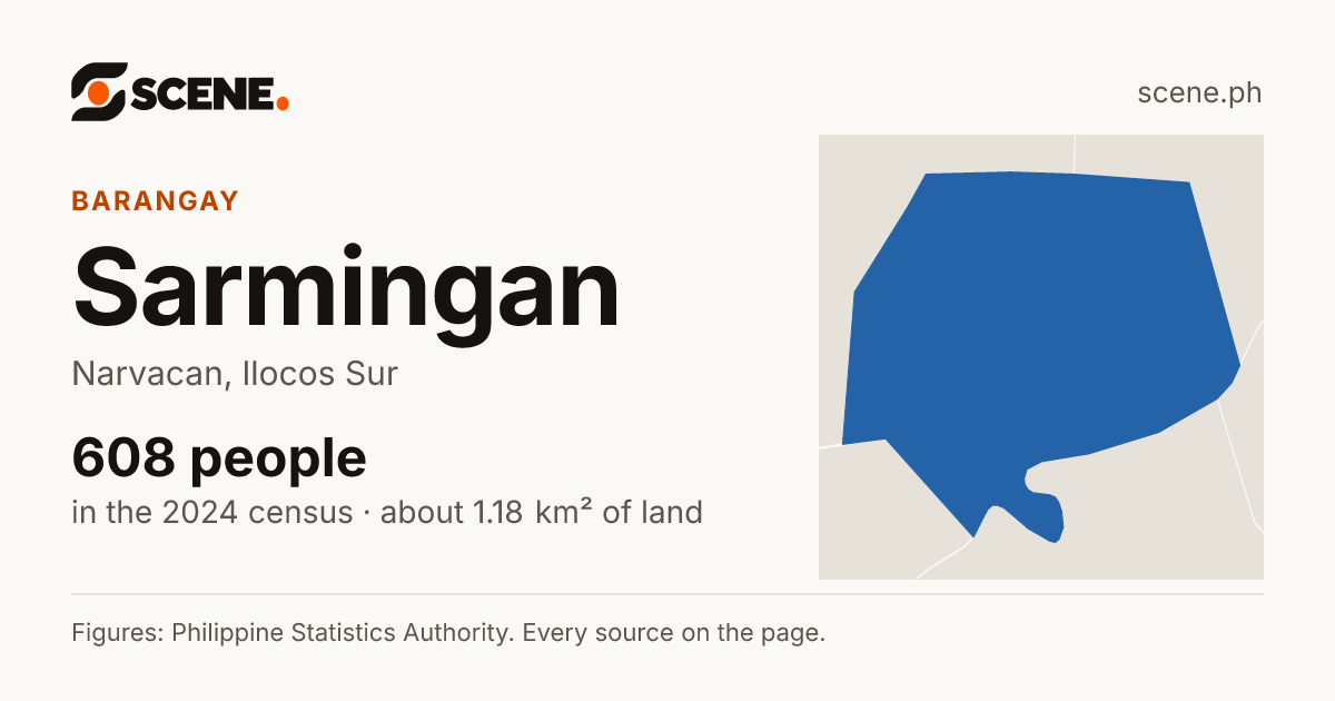 Sarmingan, Narvacan, barangay: 608 people in the 2024 census