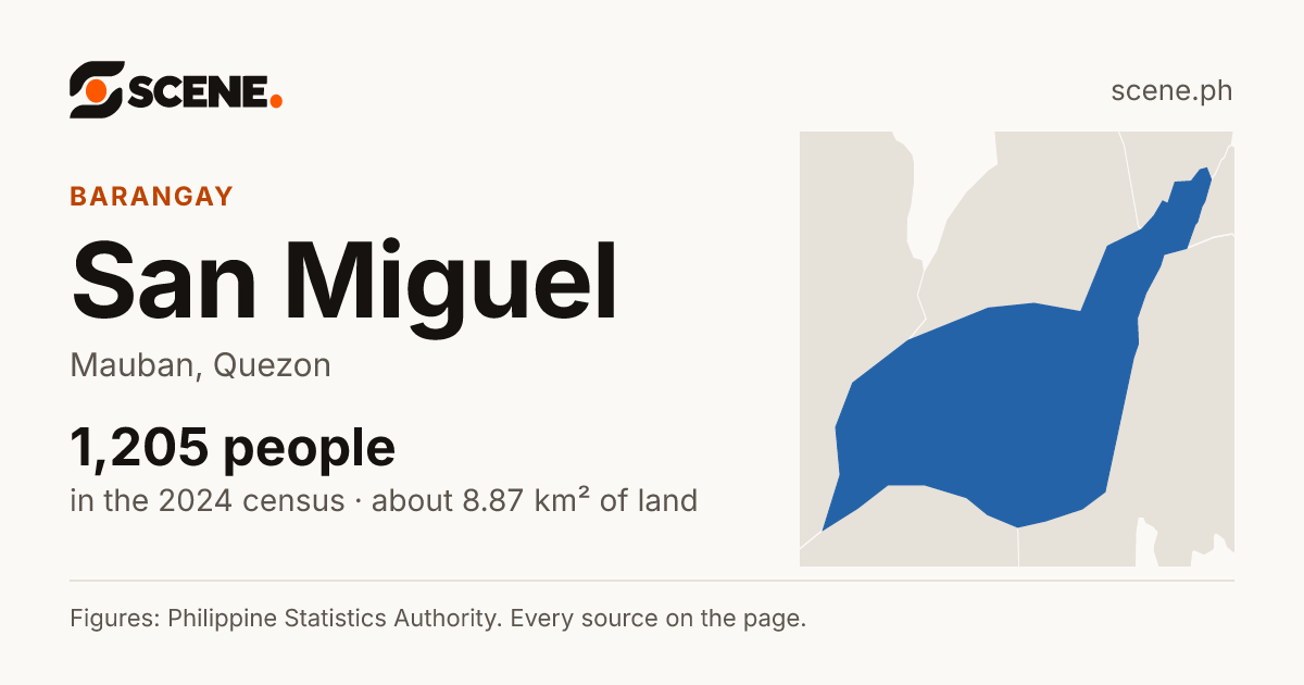 San Miguel, Mauban, barangay: 1,205 people in the 2024 census